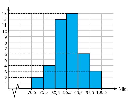 Penyajian Data Kelompok: Histogram, Poligon, Dan Ogive - UtakAtikOtak.com